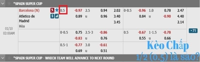 Kèo chấp 0.5: Khái niệm, cách đọc và kinh nghiệm chiến thắng từ cao thủ